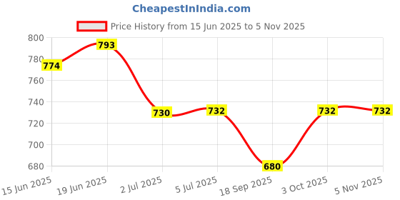 flipkart.com diolty Baby Laundry,Anti-Bacterial washing for Clothes Lily Liquid Detergent diolty Price History Graph from 15 Jun 2025 to 4 Nov 2025