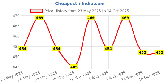 flipkart.com mylo Baby Leak-Proof Baby Cloth Diaper | Reusable, Washable & Adjustable, 3M-3Y mylo Price History Graph from 23 May 2025 to 13 Oct 2025