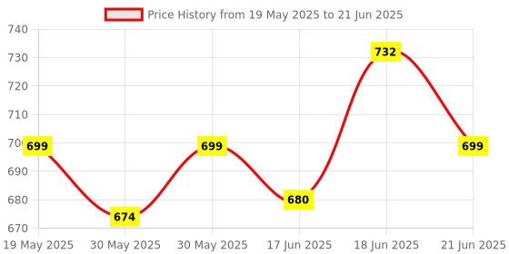 flipkart.com mylo Baby Leak-Proof Baby Cloth Diaper | Reusable, Washable & Adjustable, 3M-3Y mylo Price History Graph from 19 May 2025 to 21 Jun 2025