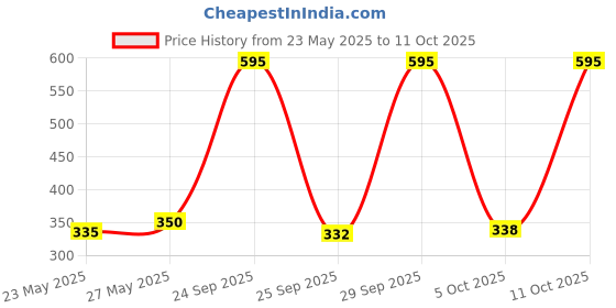 flipkart.com mylo Baby Leak-Proof Baby Cloth Diaper | Reusable, Washable & Adjustable, 3M-3Y mylo Price History Graph from 23 May 2025 to 11 Oct 2025