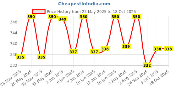 flipkart.com mylo Baby Leak-Proof Baby Cloth Diaper | Reusable, Washable & Adjustable, 3M-3Y mylo Price History Graph from 23 May 2025 to 18 Oct 2025