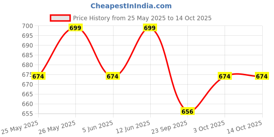 flipkart.com mylo Baby Leak-Proof Baby Cloth Diaper | Reusable, Washable & Adjustable, 3M-3Y mylo Price History Graph from 25 May 2025 to 14 Oct 2025