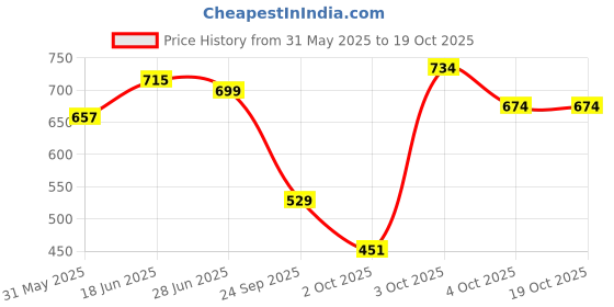 flipkart.com mylo Baby Leak-Proof Baby Cloth Diaper | Reusable, Washable & Adjustable, 3M-3Y mylo Price History Graph from 31 May 2025 to 18 Oct 2025