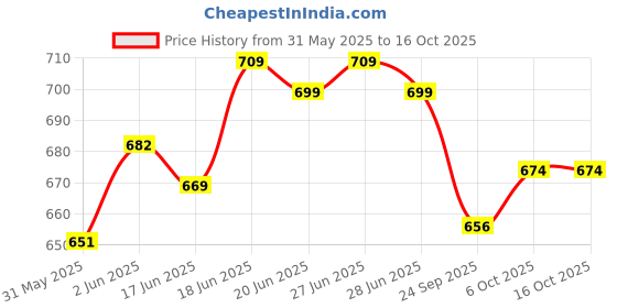 flipkart.com mylo Baby Leak-Proof Baby Cloth Diaper | Reusable, Washable & Adjustable, 3M-3Y mylo Price History Graph from 31 May 2025 to 16 Oct 2025