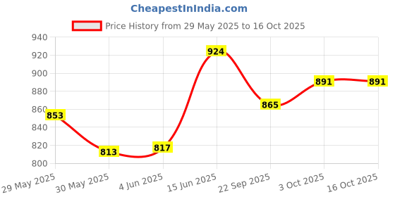 flipkart.com mylo Baby Leak-Proof Baby Cloth Diaper | Reusable, Washable & Adjustable, 3M-3Y mylo Price History Graph from 29 May 2025 to 16 Oct 2025