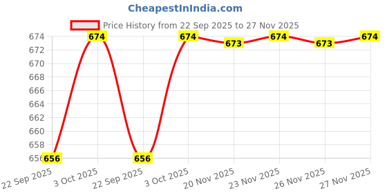 flipkart.com mylo Baby Leak-Proof Baby Cloth Diaper | Reusable, Washable & Adjustable, 3M-3Y mylo Price History Graph from 22 Sep 2025 to 26 Nov 2025