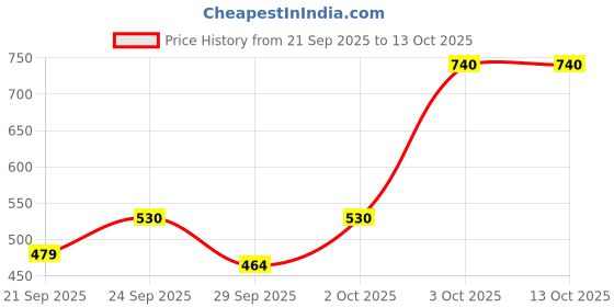 flipkart.com mylo Baby Leak-Proof Baby Cloth Diaper | Reusable, Washable & Adjustable, 3M-3Y mylo Price History Graph from 21 Sep 2025 to 12 Oct 2025