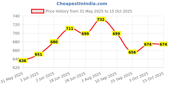 flipkart.com mylo Baby Leak-Proof Baby Cloth Diaper | Reusable, Washable & Adjustable, 3M-3Y mylo Price History Graph from 31 May 2025 to 15 Oct 2025