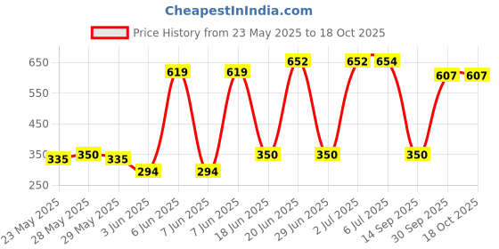 flipkart.com mylo Baby Leak-Proof Baby Cloth Diaper | Reusable, Washable & Adjustable, 3M-3Y mylo Price History Graph from 23 May 2025 to 16 Oct 2025