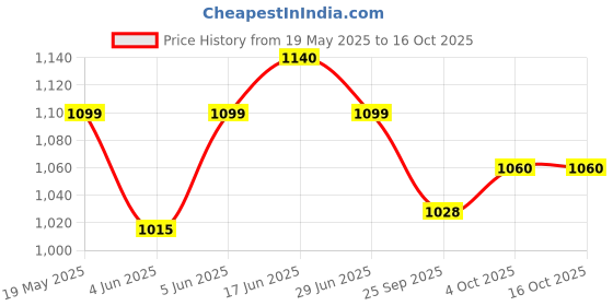 flipkart.com mylo Baby Leak-Proof Baby Cloth Diaper | Reusable, Washable & Adjustable, 3M-3Y mylo Price History Graph from 19 May 2025 to 15 Oct 2025