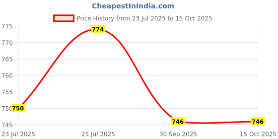 flipkart.com mylo Baby Leak-Proof Baby Cloth Diaper | Reusable, Washable & Adjustable, 3M-3Y mylo Price History Graph from 23 Jul 2025 to 15 Oct 2025