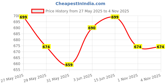 flipkart.com mylo Baby Leak-Proof Baby Cloth Diaper | Reusable, Washable & Adjustable, 3M-3Y mylo Price History Graph from 27 May 2025 to 3 Nov 2025