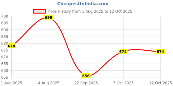 flipkart.com mylo Baby Leak-Proof Baby Cloth Diaper | Reusable, Washable & Adjustable, 3M-3Y mylo Price History Graph from 1 Aug 2025 to 12 Oct 2025