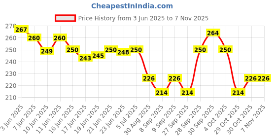 flipkart.com pulsbery Baby Leakproof Inflatable Water Playmat For Babies Kids-Blue Inflatable Swimming Mats pulsbery Price History Graph from 3 Jun 2025 to 6 Nov 2025