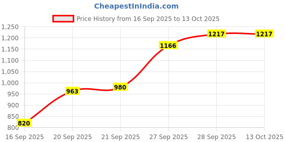flipkart.com bbg Baby Learning Mat with Kick Piano and Bonus Rattle Toy Set bbg Price History Graph from 16 Sep 2025 to 13 Oct 2025