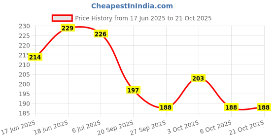 flipkart.com nafhotoz baby learning pillow book nafhotoz Price History Graph from 17 Jun 2025 to 20 Oct 2025