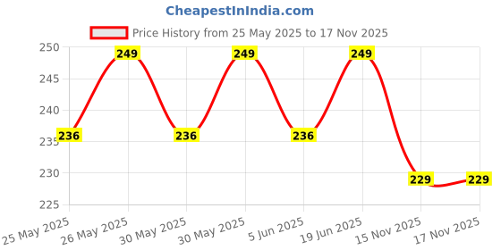 flipkart.com tony stark Baby Led Weaning Spoons Set of 2, Gum-Friendly, BPA Free Self-Feeding- Silicone tony stark Price History Graph from 25 May 2025 to 17 Nov 2025