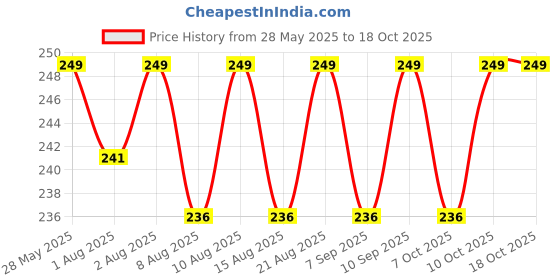 flipkart.com tony stark Baby Led Weaning Spoons Set of 2, Gum-Friendly, BPA Free Self-Feeding- Silicone tony stark Price History Graph from 28 May 2025 to 17 Oct 2025
