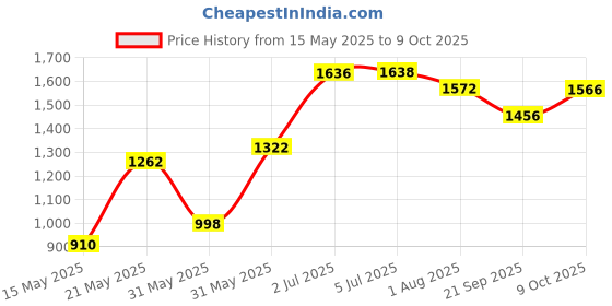 flipkart.com wishmaster Baby Leg Push Car With Steering Rideon for 1 , 2 , 3 Year Kids Rideons & Wagons Non Battery Operated Ride On wishmaster Price History Graph from 15 May 2025 to 9 Oct 2025