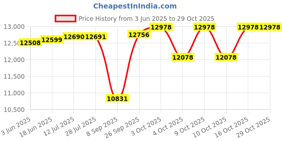 flipkart.com baybee Baby Lion Playpen Playard for Kids Play Area Safety Lock & Dual Knob -16 Panels baybee Price History Graph from 3 Jun 2025 to 28 Oct 2025