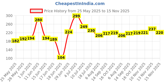 flipkart.com tnw - the natural wash Baby Lip Balm For Dry Lips|For Soft & Moisturising Lips With SheaButter Shea Butter, Coconut Oil tnw - the natural wash Price History Graph from 25 May 2025 to 15 Nov 2025