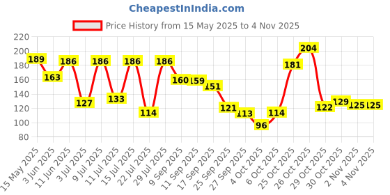 flipkart.com maybelline new york Baby Lips Tinted Lip Balm Pink Lolita maybelline new york Price History Graph from 15 May 2025 to 3 Nov 2025