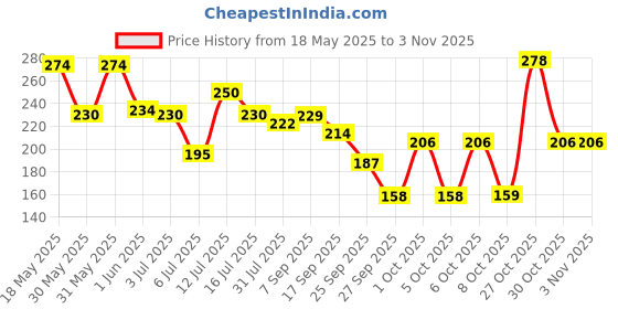 flipkart.com maybelline new york Baby Lips Tinted Lip Balm Pink Lolita & Cherry Kiss maybelline new york Price History Graph from 18 May 2025 to 2 Nov 2025