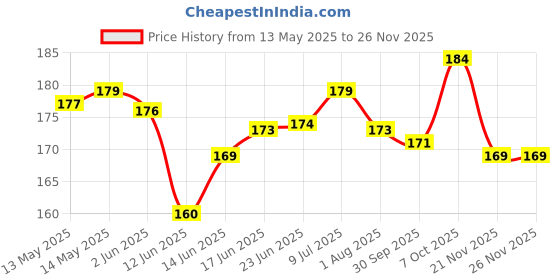 flipkart.com mother sparsh Baby Liquid Bottle Cleanser 175ml Multi-Fragrance Liquid Detergent mother sparsh Price History Graph from 13 May 2025 to 26 Nov 2025