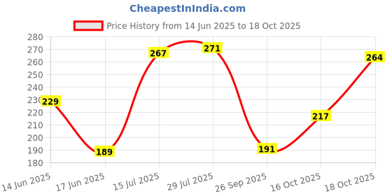flipkart.com meemee Baby liquid cleanser for bottle ,food grade,accessories, vaggie, kills 99% germ Liquid Detergent meemee Price History Graph from 14 Jun 2025 to 18 Oct 2025