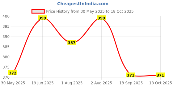 flipkart.com little dinos Baby Liquid Cleanser for Bottles, Nipples, Accessories & Toys, Lemon Extract Lime Liquid Detergent little dinos Price History Graph from 30 May 2025 to 16 Oct 2025