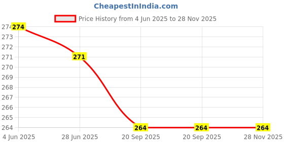 flipkart.com doctorgentle Baby Liquid Cleanser for Fruits, Bottles, Accessories & Toys - (1000 ml doctorgentle Price History Graph from 4 Jun 2025 to 27 Nov 2025