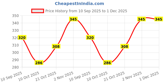 flipkart.com doctorgentle Baby Liquid Detergent/ 100% Tough on Stain/Concentrate Formula Stain Free 1L Blossom Liquid Detergent doctorgentle Price History Graph from 10 Sep 2025 to 1 Dec 2025