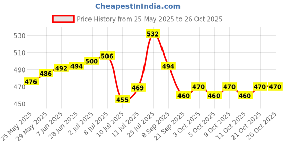 flipkart.com firstpea baby liquid detergent 2L (2*1000ml = 2000ml) natural laundry detergent Fresh Liquid Detergent firstpea Price History Graph from 25 May 2025 to 26 Oct 2025