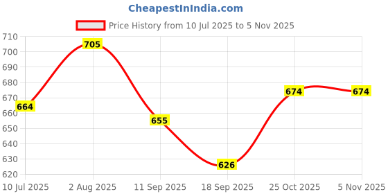 flipkart.com dr.gentle Baby Liquid Detergent Matic Top Load Liquid Detergent Classic Liquid Detergent dr.gentle Price History Graph from 10 Jul 2025 to 4 Nov 2025