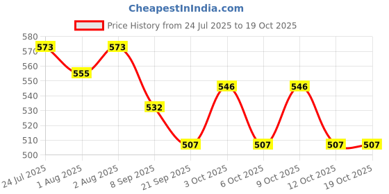 flipkart.com doctorgentle Baby Liquid Laundry Detergent 1 Litre, 100% Natural With Baby Fabric Softner Blossom Liquid Detergent doctorgentle Price History Graph from 24 Jul 2025 to 17 Oct 2025