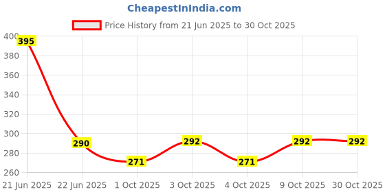 flipkart.com diolty Baby Liquid Laundry Detergent, Anti-Bacterial washing liquid for Baby Clothes Rose Liquid Detergent diolty Price History Graph from 21 Jun 2025 to 30 Oct 2025