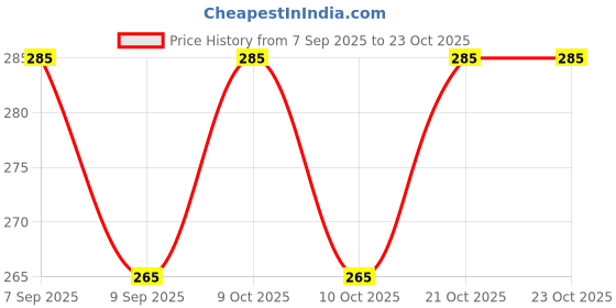 flipkart.com qssiy Baby Liquid Laundry Detergent washing Aqua Liquid Detergent qssiy Price History Graph from 7 Sep 2025 to 22 Oct 2025