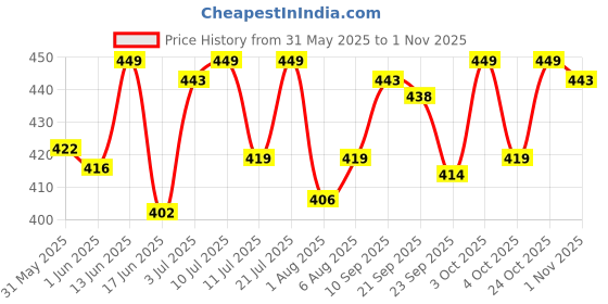 flipkart.com luvlap Baby Long Sleeve Bib, Toddler Children's Leak-Free Baby Bib with Sleeves, luvlap Price History Graph from 31 May 2025 to 1 Nov 2025