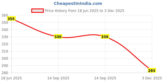 flipkart.com baby looks Baby Soft Plastic Diaper Liner Insert Reusable Waterproof Nappy For 9-12 Months baby looks Price History Graph from 18 Jun 2025 to 3 Dec 2025