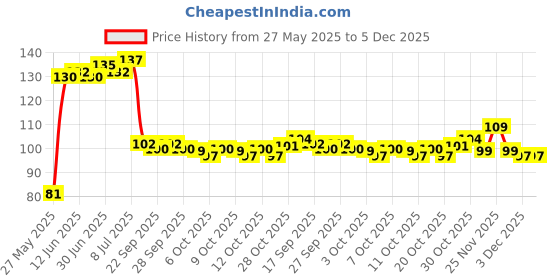 flipkart.com baby Lord Of Heavens kriahna 1976 Multicolour, Matte Vinyl Stickers Printed, 12 x 18 Inch Photographic Paper baby Price History Graph from 27 May 2025 to 5 Dec 2025