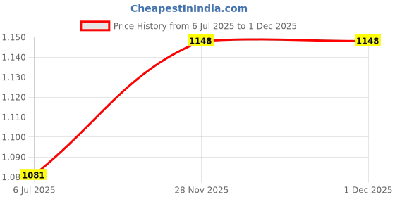 flipkart.com himalaya baby lotin pack of 3 400 ml himalaya Price History Graph from 6 Jul 2025 to 30 Nov 2025