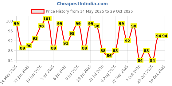 flipkart.com himalaya Baby Lotion himalaya Price History Graph from 14 May 2025 to 28 Oct 2025