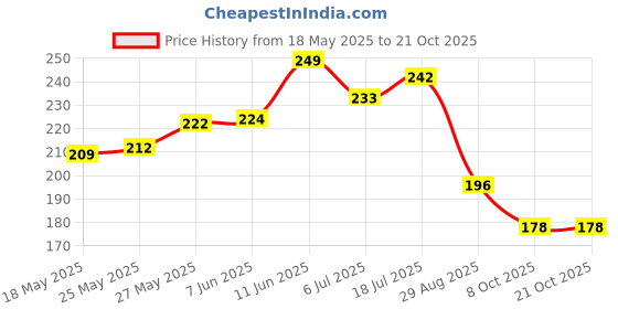 flipkart.com himalaya Baby Lotion himalaya Price History Graph from 18 May 2025 to 19 Oct 2025