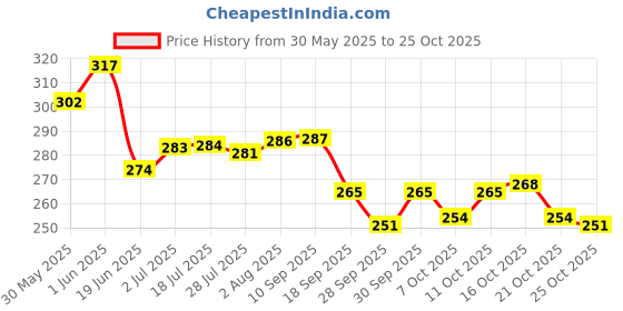 flipkart.com chicco Baby Lotion chicco Price History Graph from 30 May 2025 to 25 Oct 2025