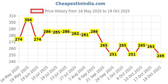 flipkart.com chicco BABY LOTION 0M+ 200ML chicco Price History Graph from 16 May 2025 to 19 Oct 2025