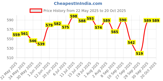 flipkart.com chicco BABY LOTION 1 PCS chicco Price History Graph from 22 May 2025 to 20 Oct 2025