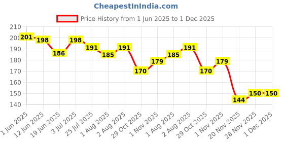 flipkart.com pearldew Baby Lotion 100 ml | Aloe, Coco Butter, Grape Seed Oil, Almond Oil pearldew Price History Graph from 1 Jun 2025 to 30 Nov 2025