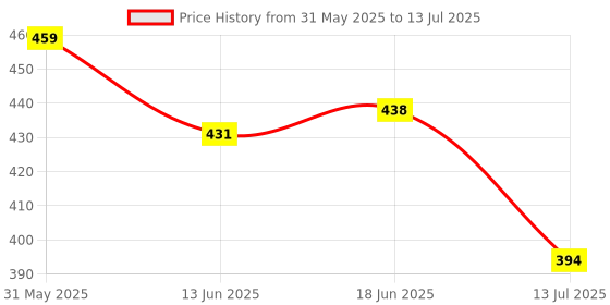 flipkart.com maxisoft Baby Lotion - 100 ml Pack of 2 maxisoft Price History Graph from 31 May 2025 to 13 Jul 2025