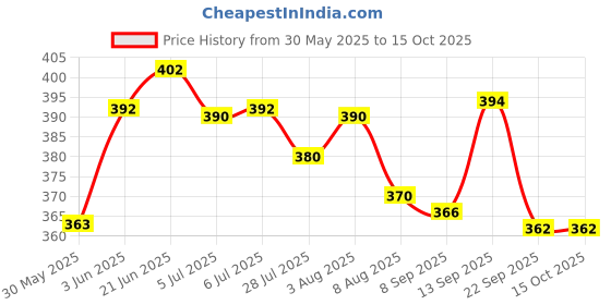 flipkart.com himalaya Baby Lotion 200 ml combo ( pack of 2) himalaya Price History Graph from 30 May 2025 to 15 Oct 2025
