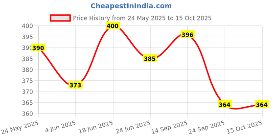 flipkart.com himalaya Baby Lotion 200 ML X 2 himalaya Price History Graph from 24 May 2025 to 15 Oct 2025
